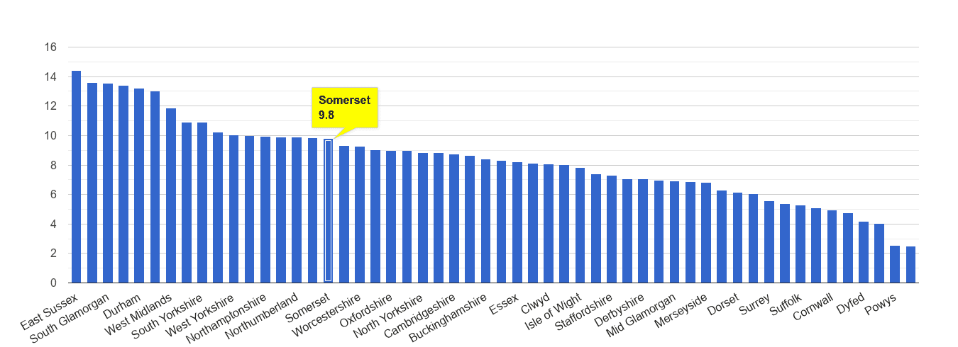 Somerset shoplifting crime rate rank