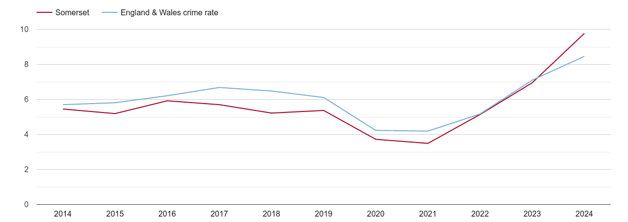 Somerset shoplifting crime rate