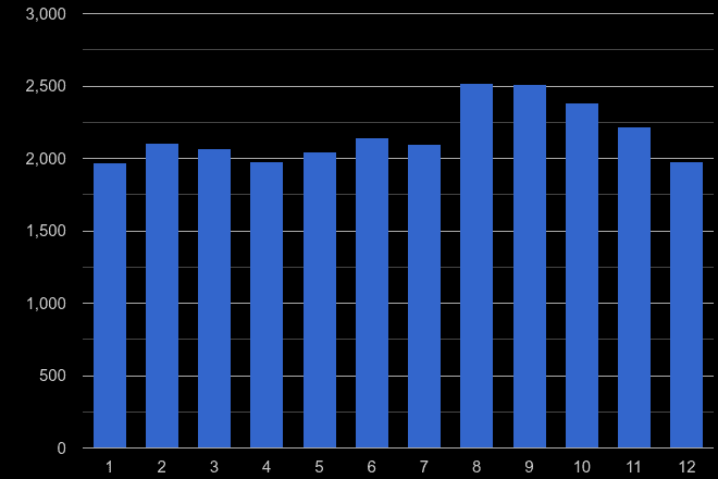 Somerset shoplifting crime seasonality