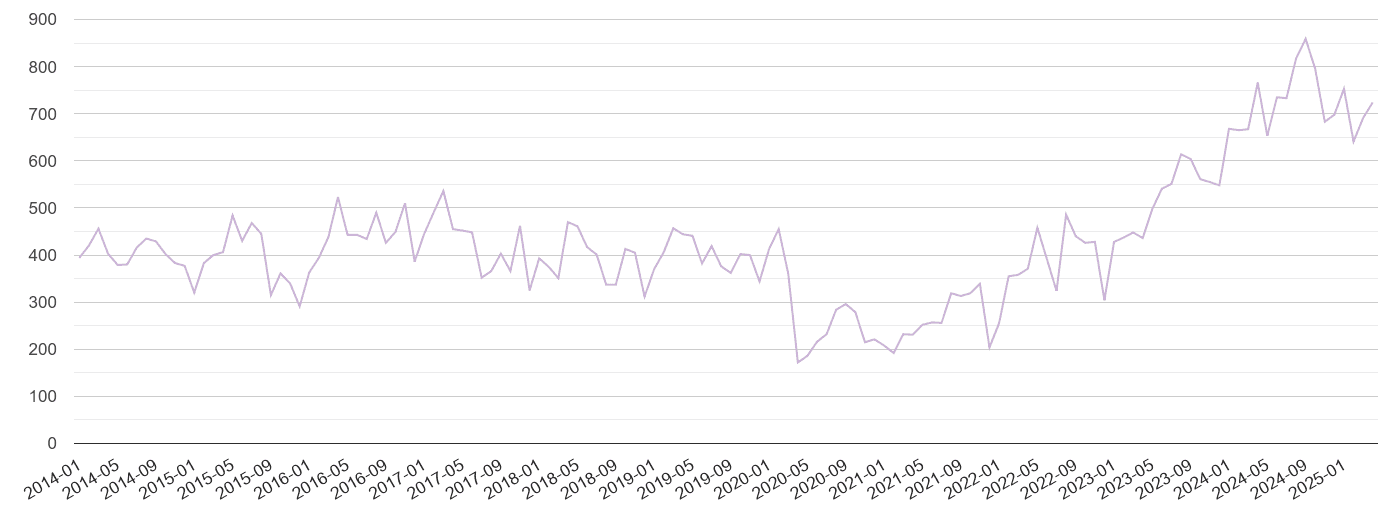 Somerset shoplifting crime volume