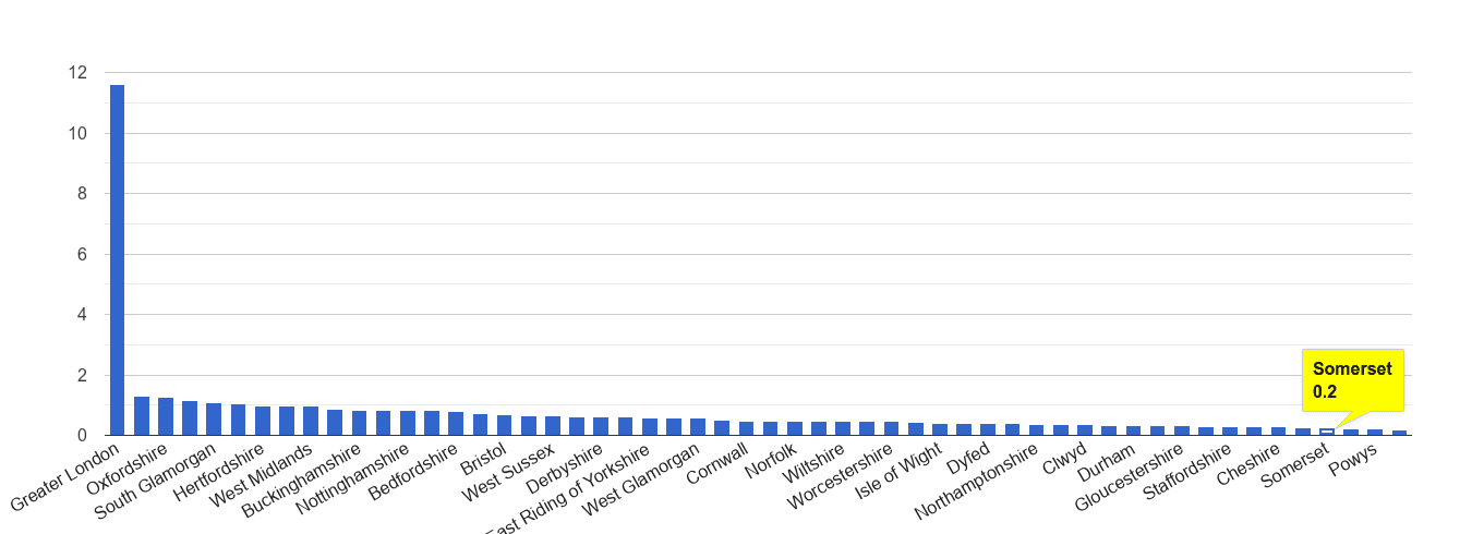 Somerset theft from the person crime rate rank