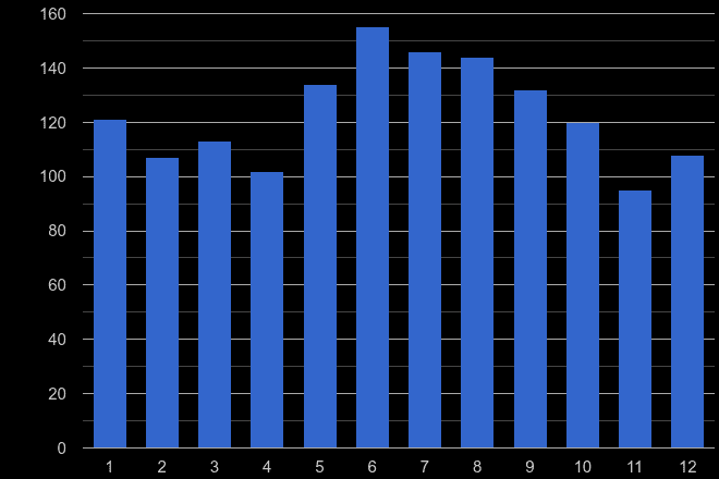 Somerset theft from the person crime seasonality