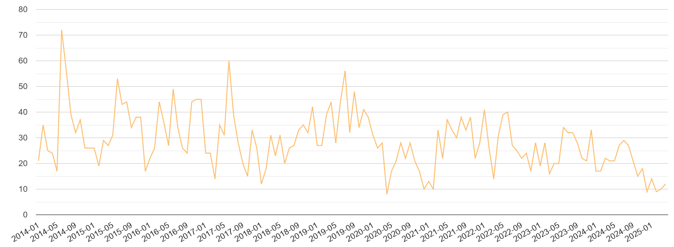 Somerset theft from the person crime volume