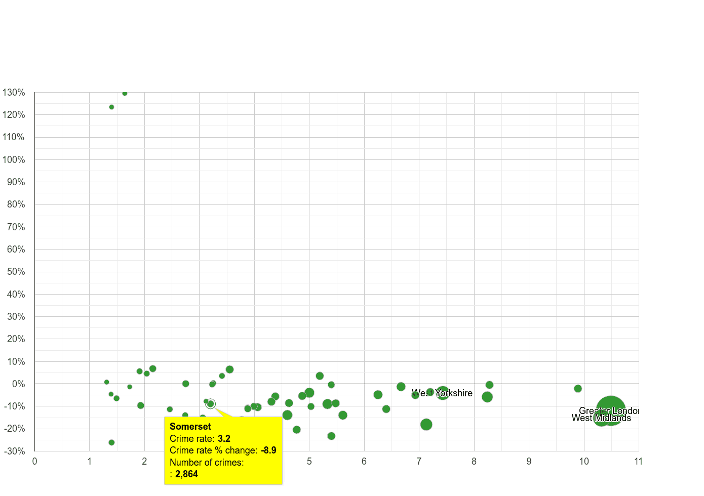 Somerset vehicle crime rate compared to other counties