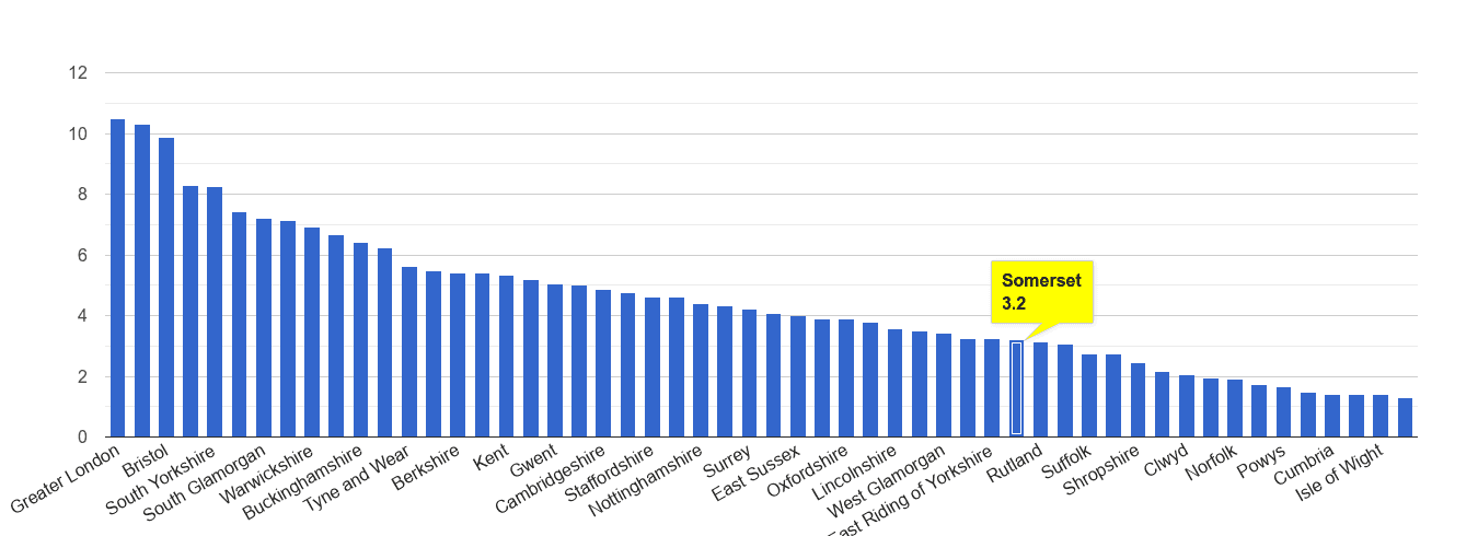 Somerset vehicle crime rate rank