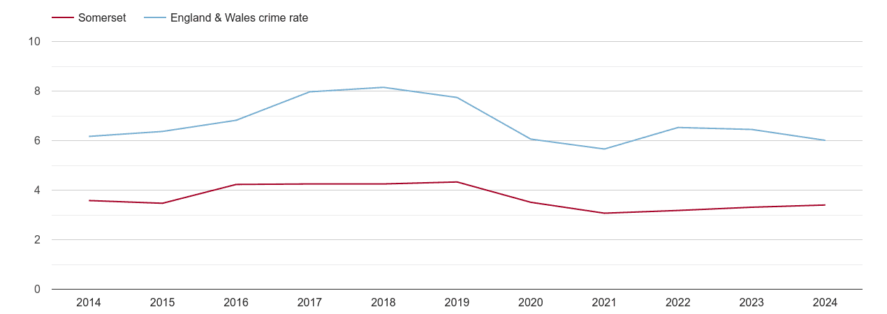 Somerset vehicle crime rate