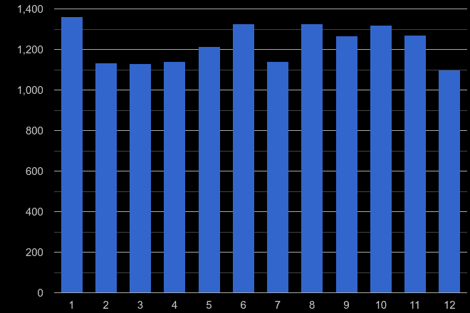 Somerset vehicle crime seasonality
