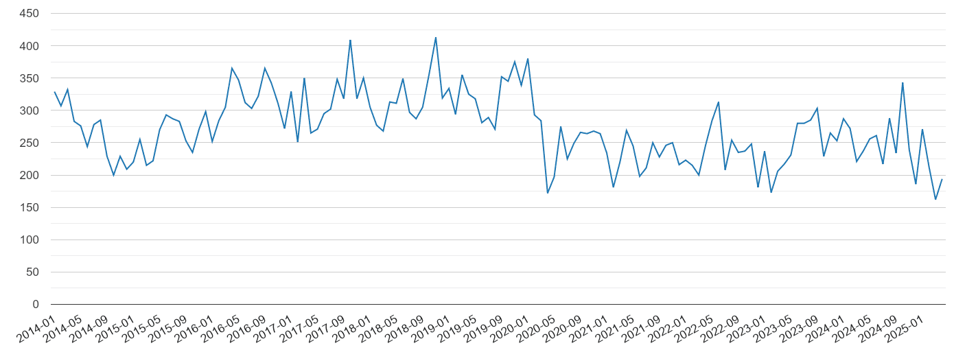 Somerset vehicle crime volume