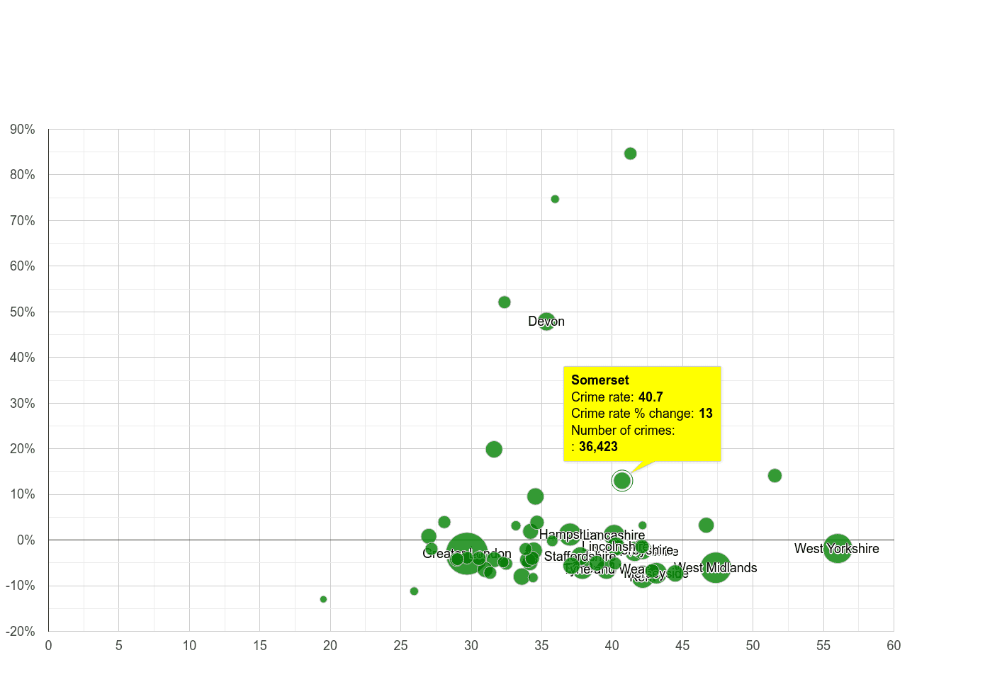 Somerset violent crime rate compared to other counties