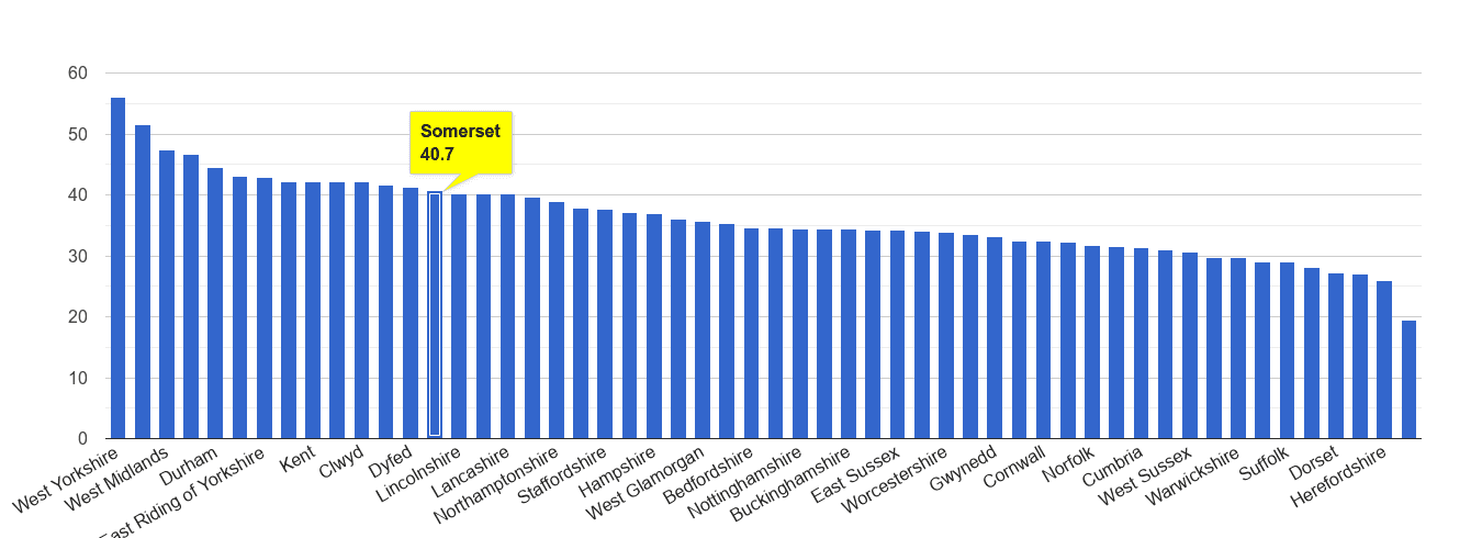 Somerset violent crime rate rank