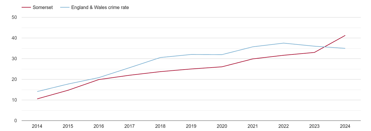 Somerset violent crime rate