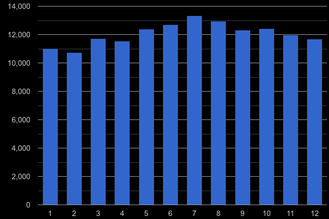 Somerset violent crime seasonality