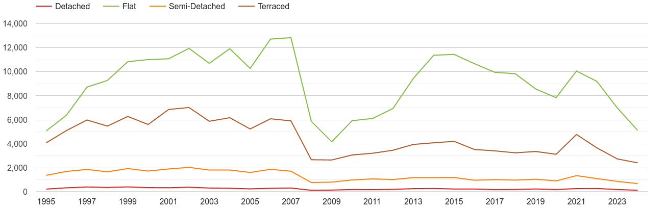 South East London annual sales of houses and flats