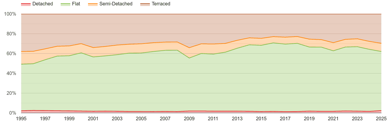 South East London annual sales share of houses and flats
