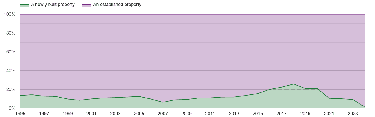 South East London annual sales share of new homes and older homes