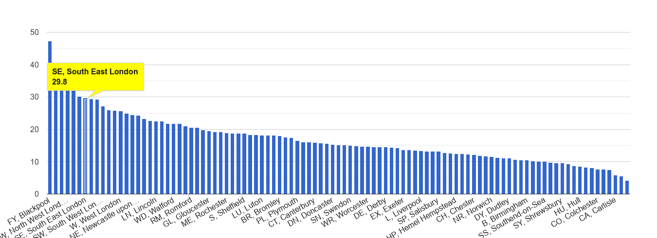 South East London antisocial behaviour crime rate rank