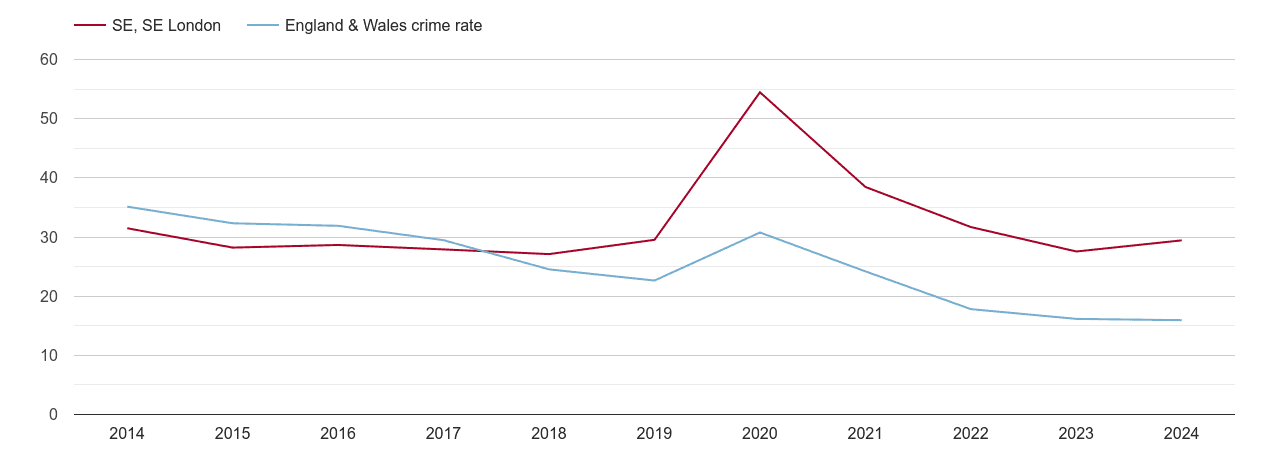 South East London antisocial behaviour crime rate