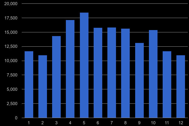 South East London antisocial behaviour crime seasonality