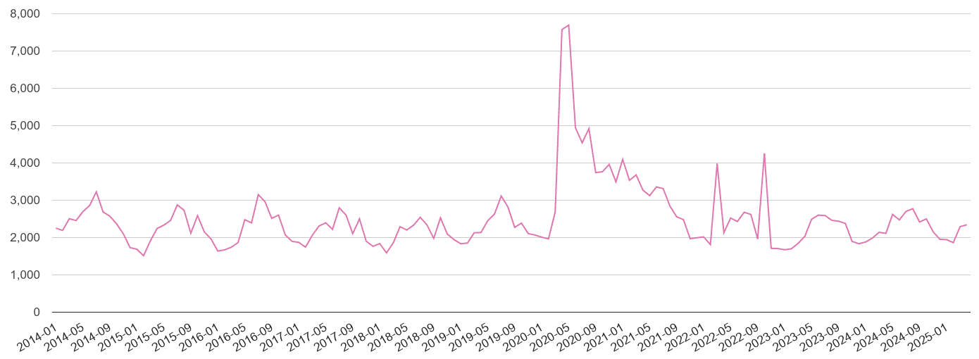 South East London antisocial behaviour crime volume