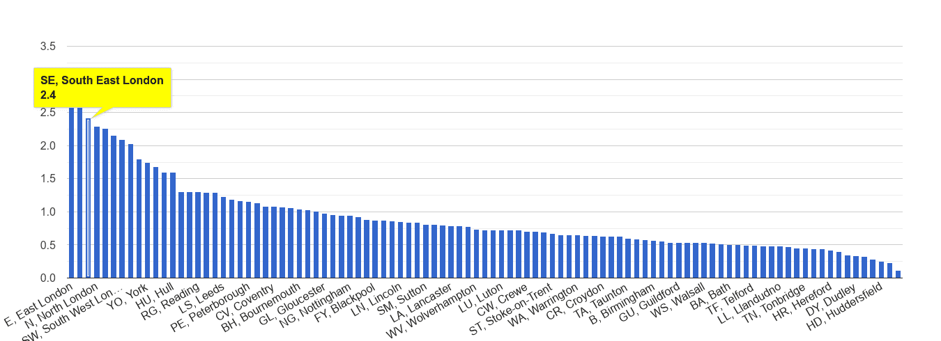 South East London bicycle theft crime rate rank