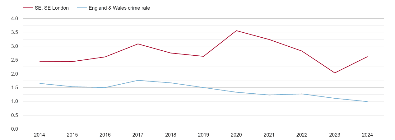 South East London bicycle theft crime rate