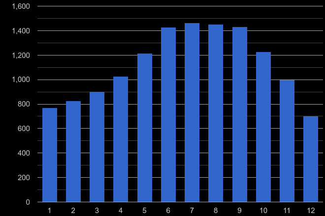 South East London bicycle theft crime seasonality