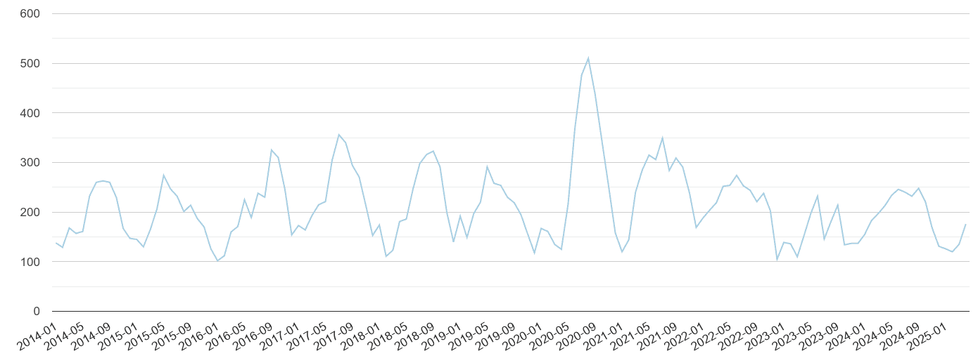 South East London bicycle theft crime volume
