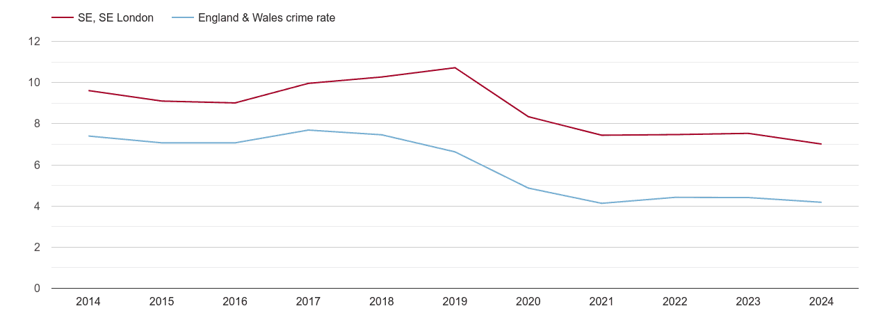 South East London burglary crime rate