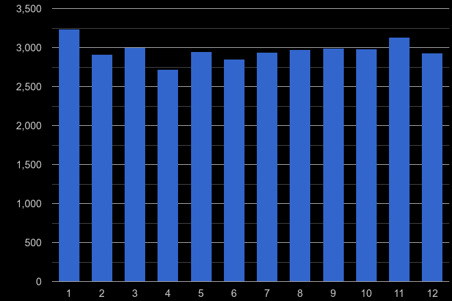 South East London burglary crime seasonality