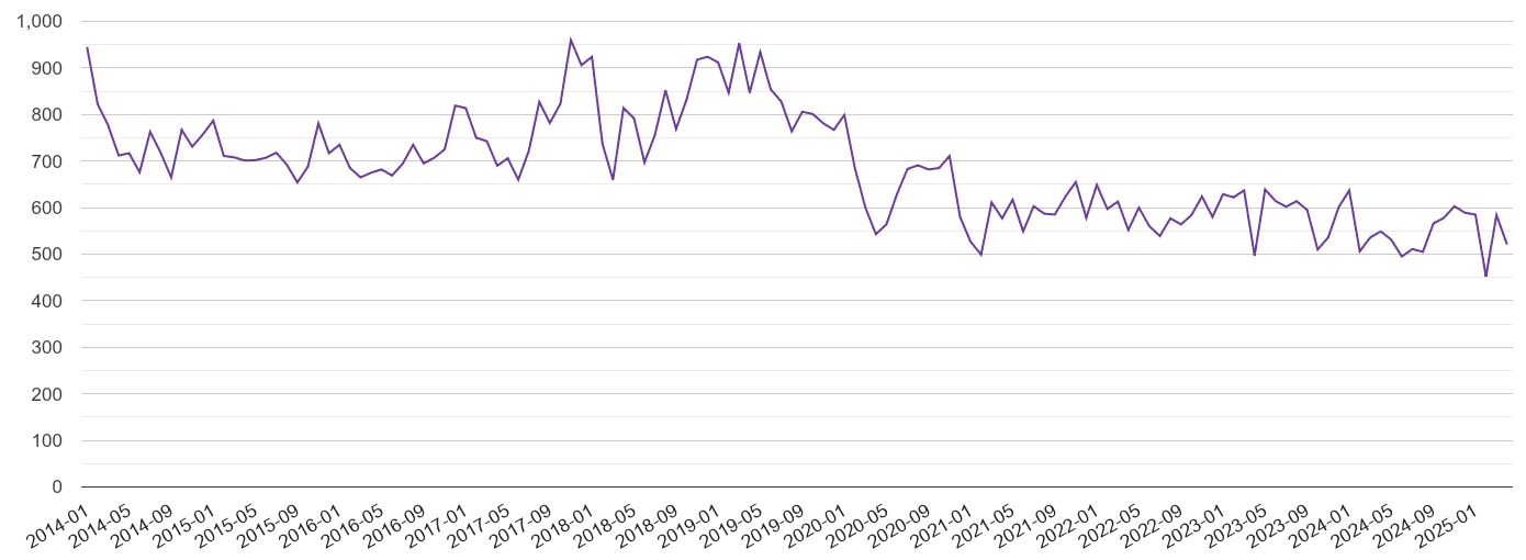 South East London burglary crime volume