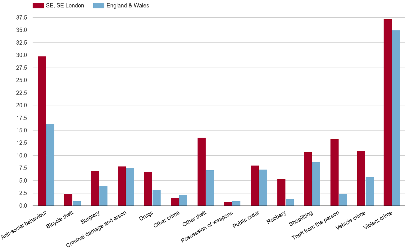 South East London crime rate by crime statistic