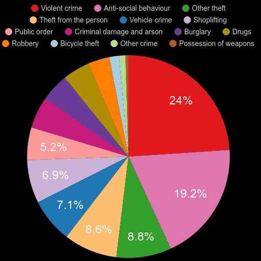 South East London crime statistics