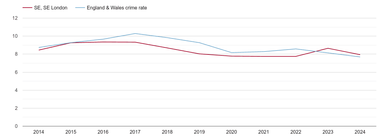 South East London criminal damage and arson crime rate