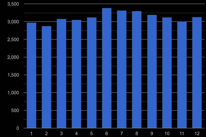 South East London criminal damage and arson crime seasonality