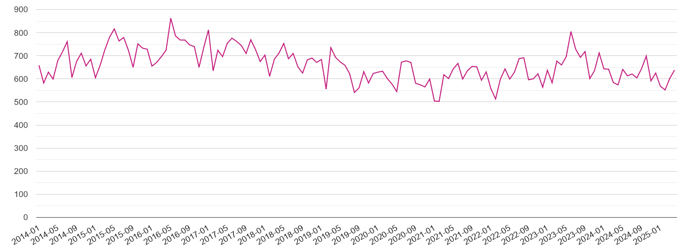 South East London criminal damage and arson crime volume