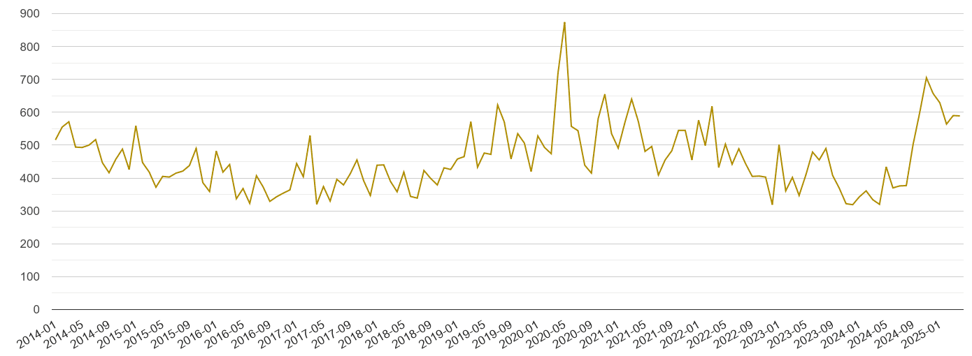 South East London drugs crime volume