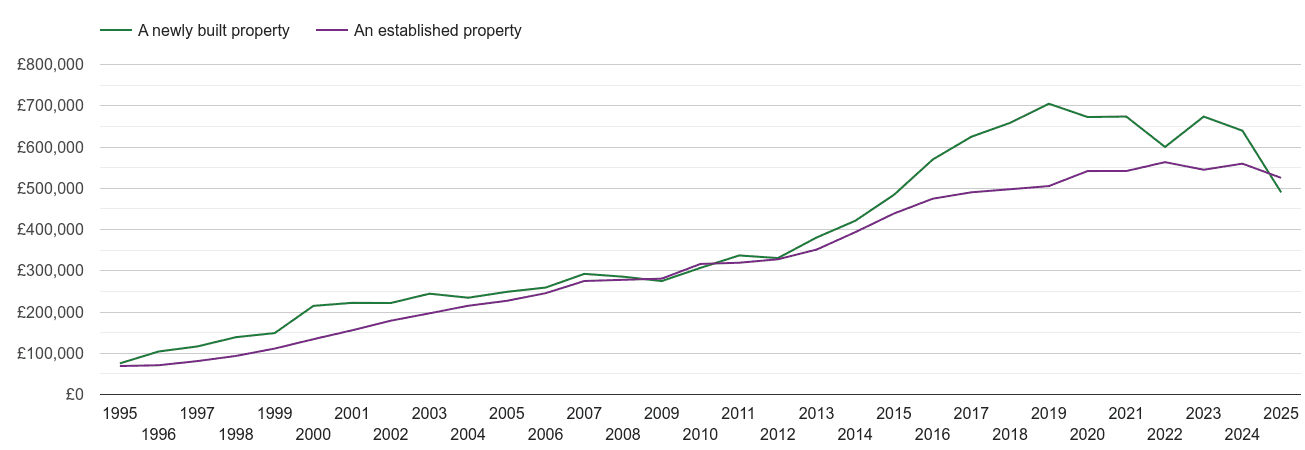 South East London house prices new vs established