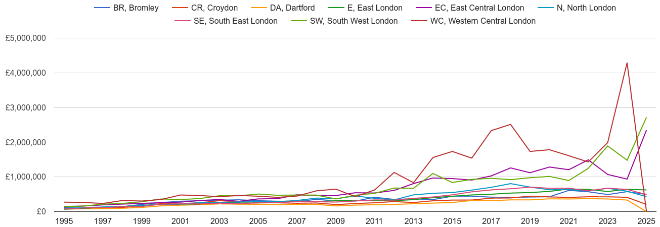 South East London new home prices and nearby areas