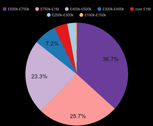 South East London new home sales share by price range