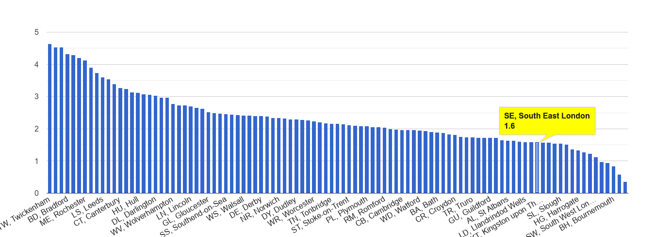 South East London other crime rate rank