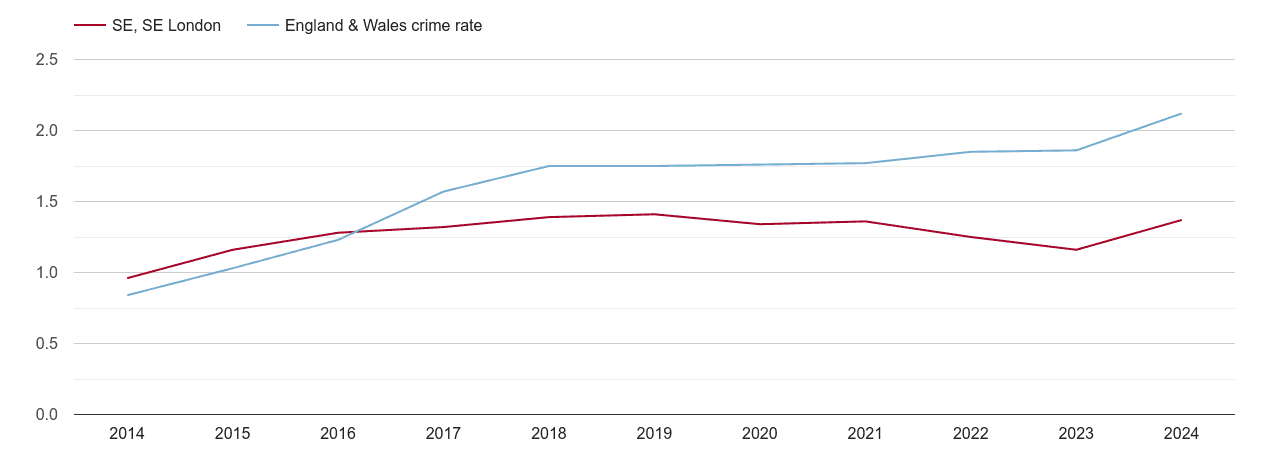 South East London other crime rate