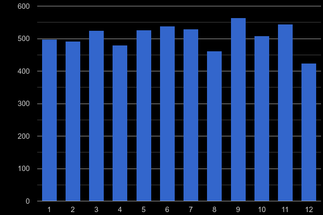 South East London other crime seasonality