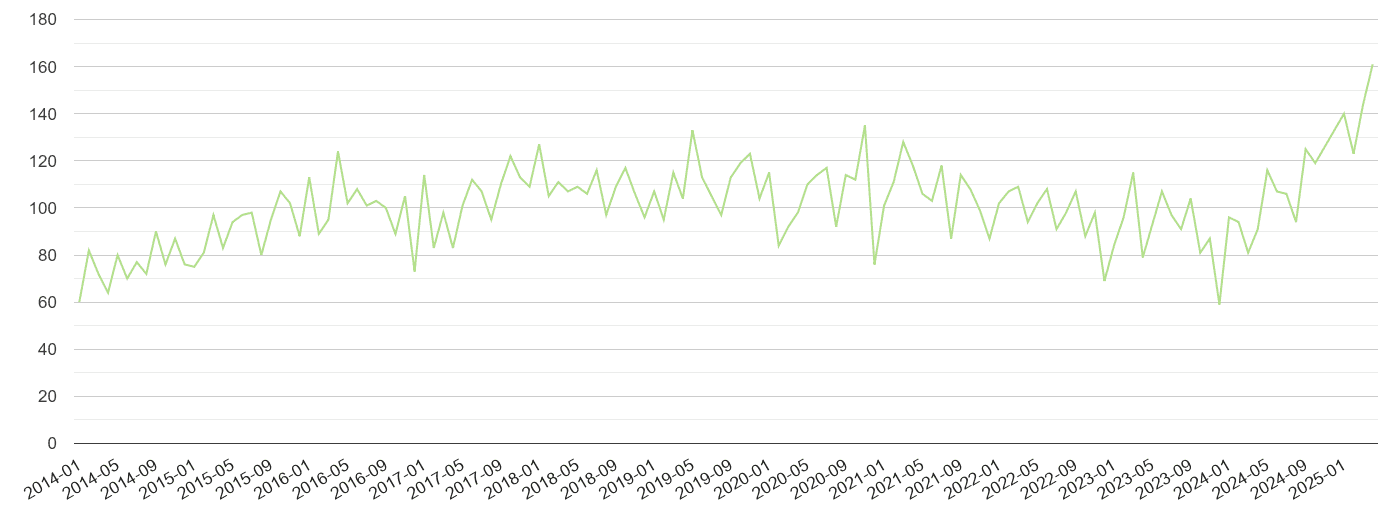 South East London other crime volume