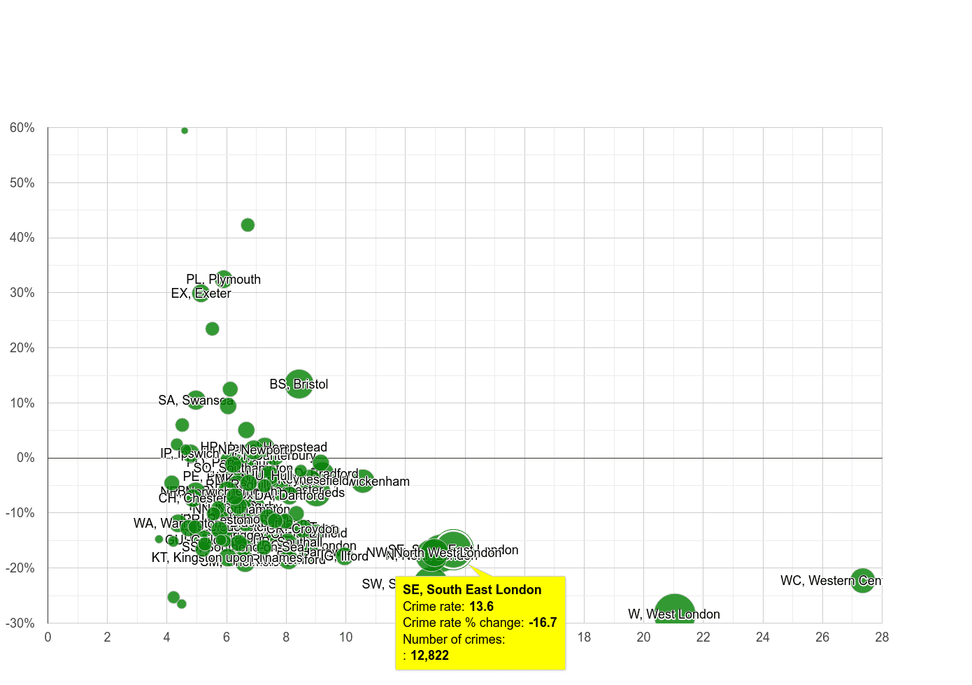 South East London other theft crime rate compared to other areas