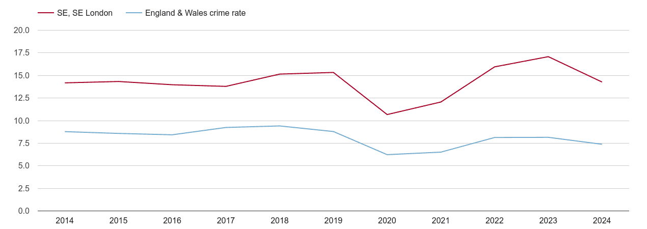 South East London other theft crime rate