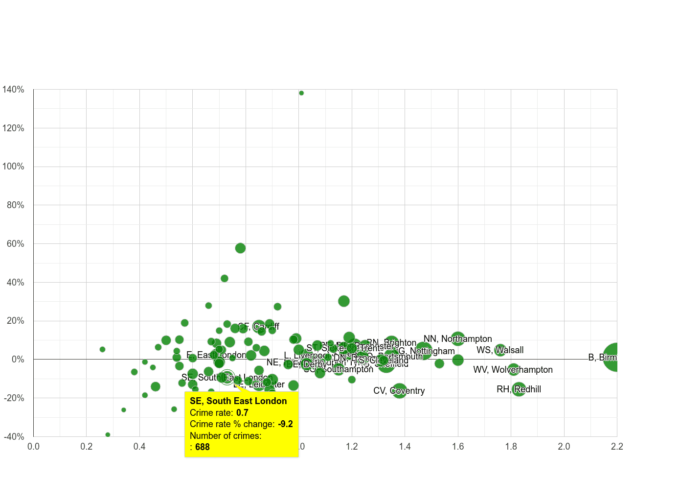 South East London possession of weapons crime rate compared to other areas