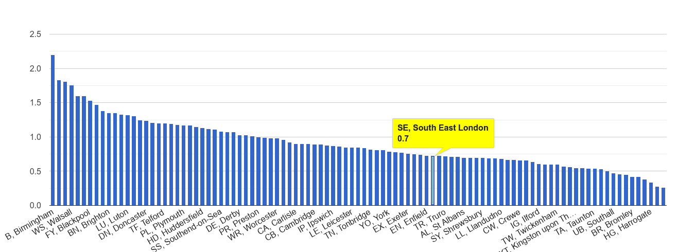 South East London possession of weapons crime rate rank