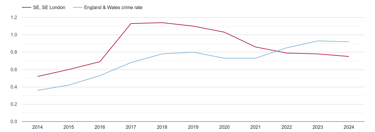 South East London possession of weapons crime rate