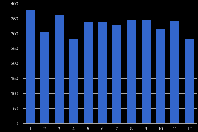 South East London possession of weapons crime seasonality