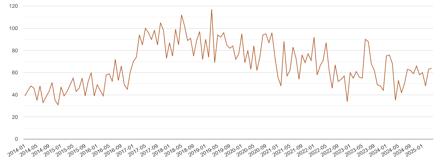 South East London possession of weapons crime volume